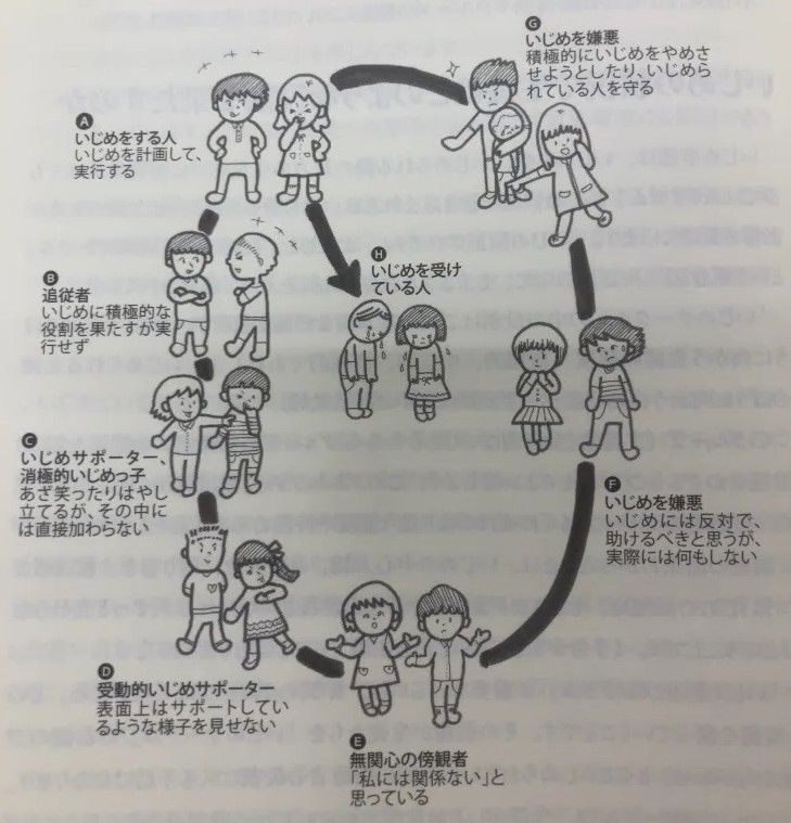 いじめサークル