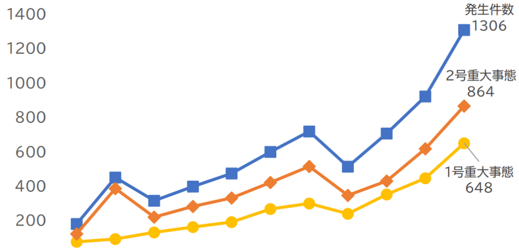 いじめ重大事態の発生件数