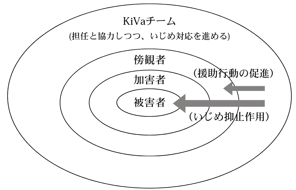 KiVaチームによる組織的対応モデル