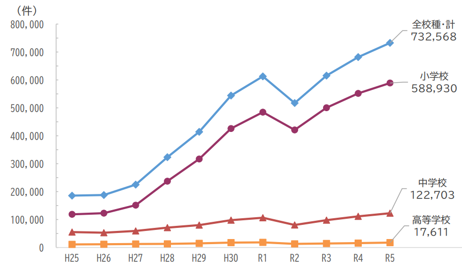 いじめの認知件数の推移