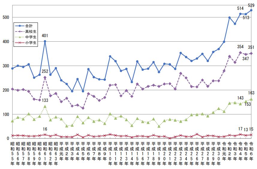 小中高生別自殺者数の年次推移
