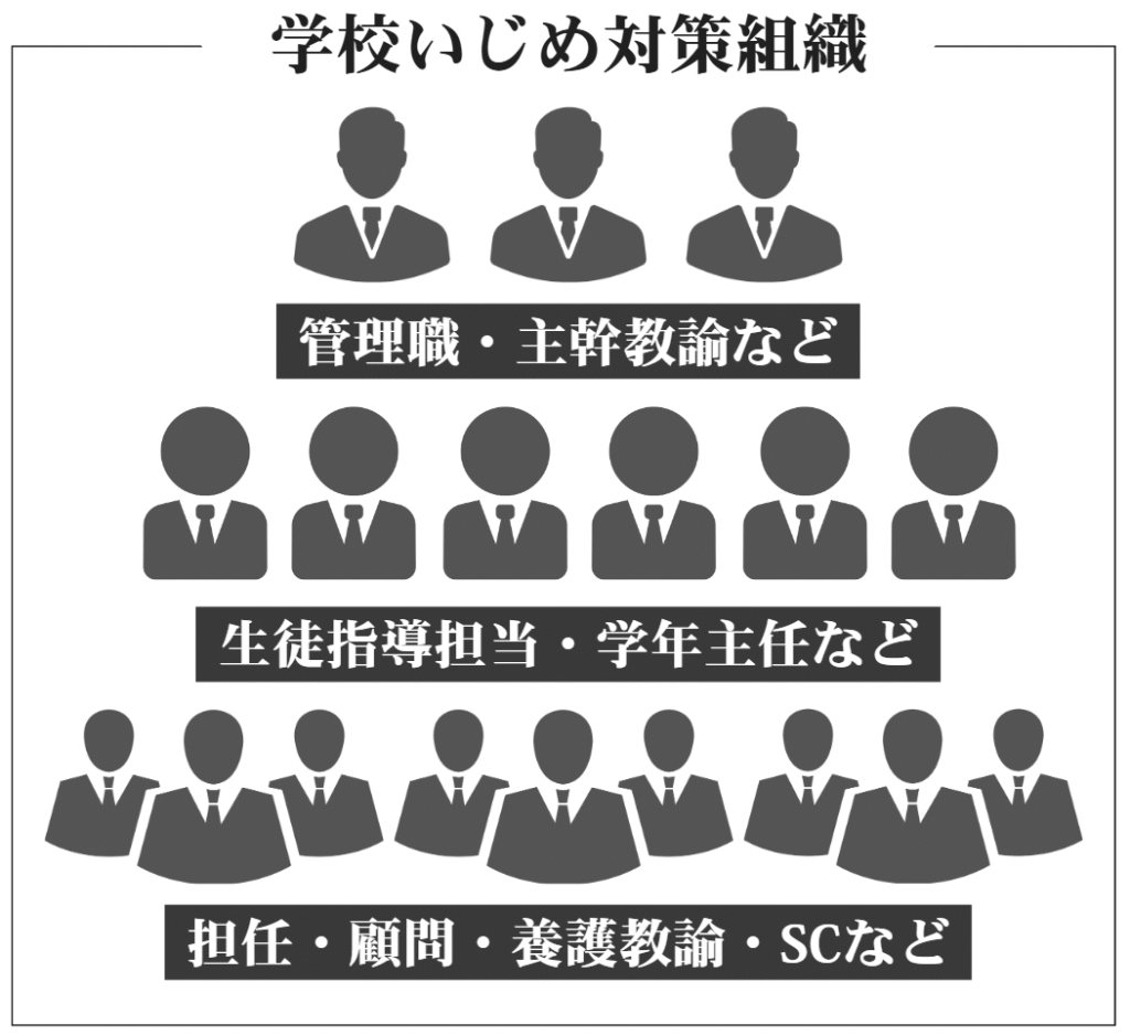 学校いじめ対策組織
