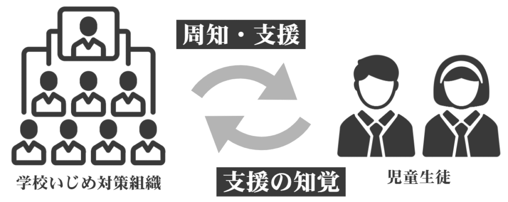 学校いじめ対策組織の役割