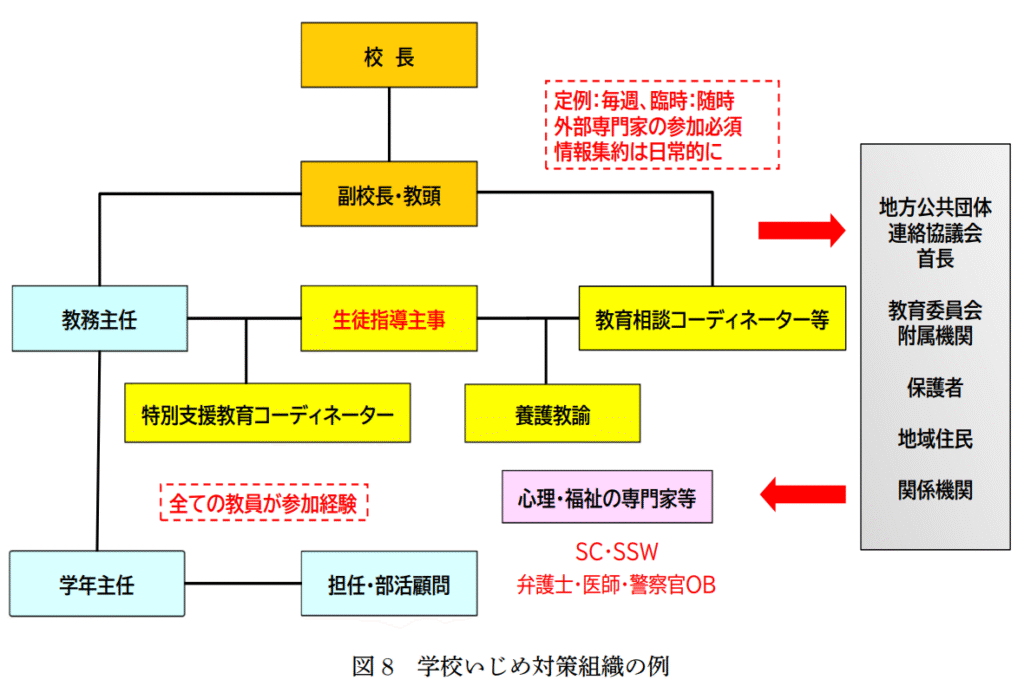 学校いじめ対策組織の例
