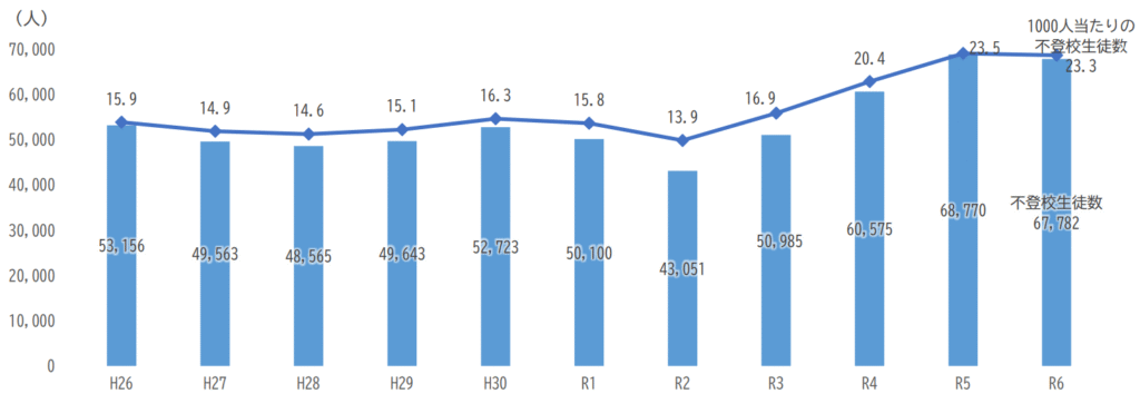 高等学校における不登校生徒数のグラフ