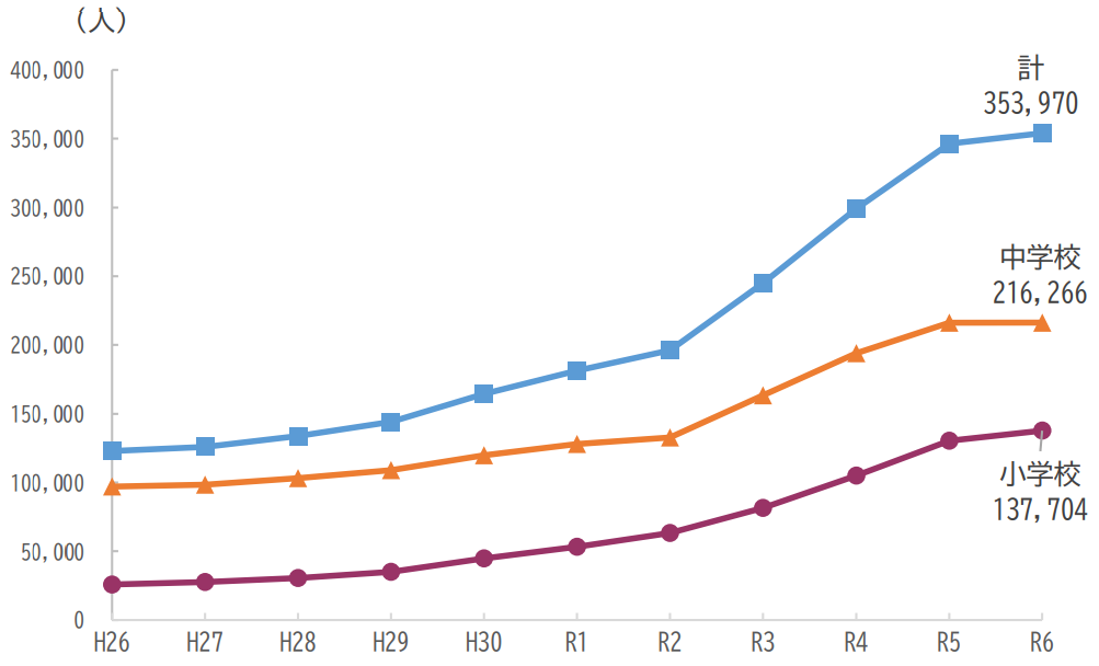 小・中学校における不登校児童生徒数のグラフ