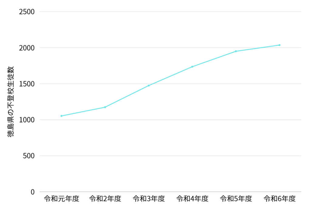 徳島県の不登校者数