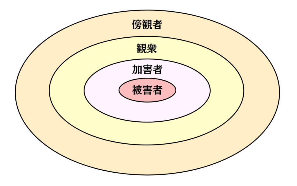 いじめの四層構造
