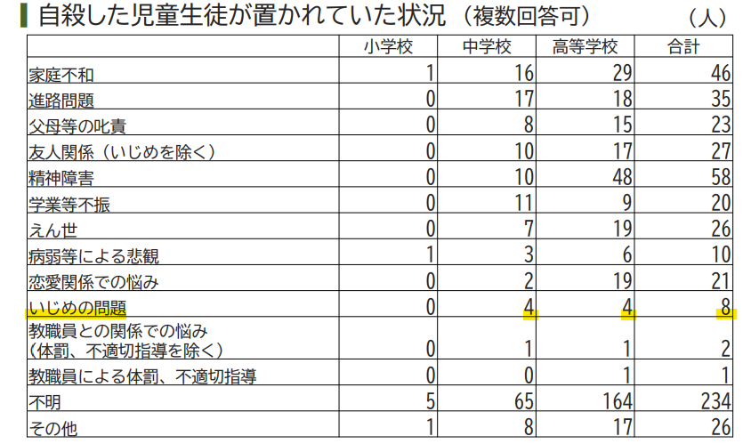 自殺した児童生徒が置かれていた状況