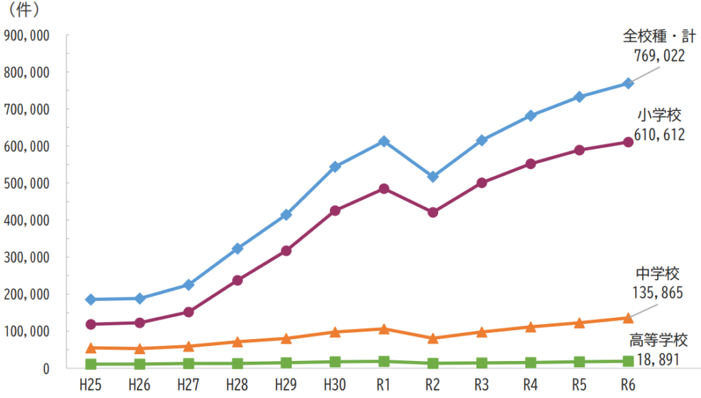 いじめの認知件数グラフ