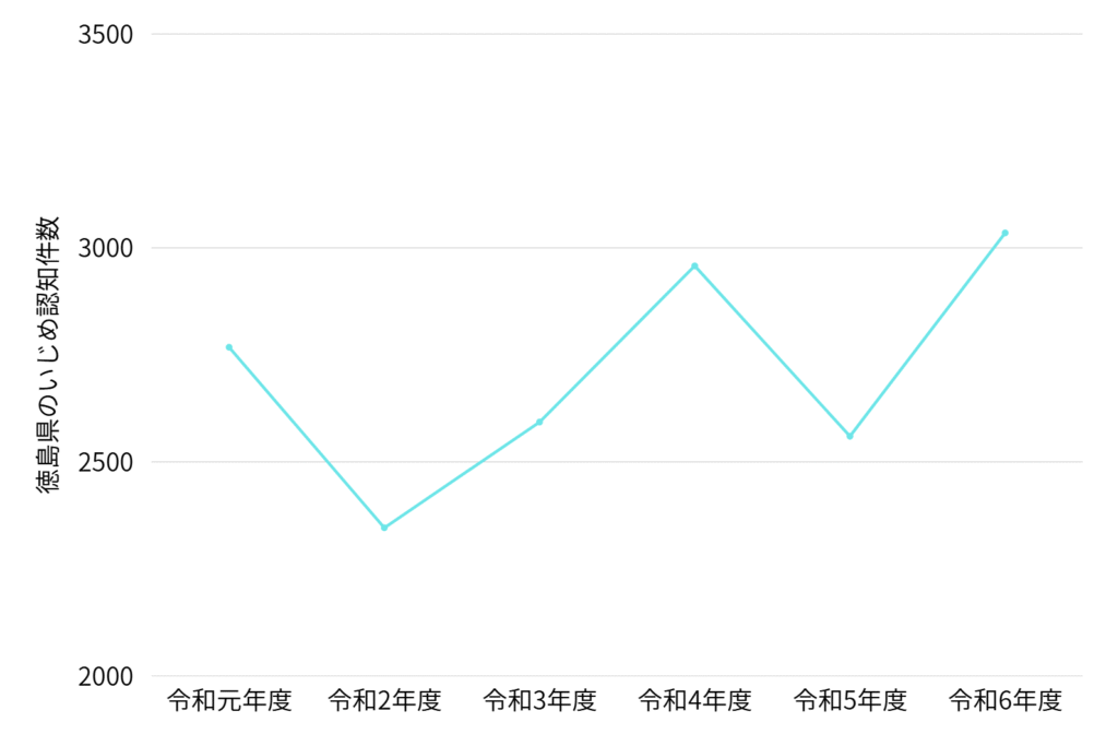 徳島県のいじめ認知件数
