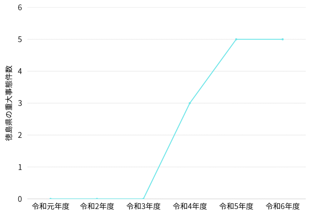 徳島県の重大事態発生件数