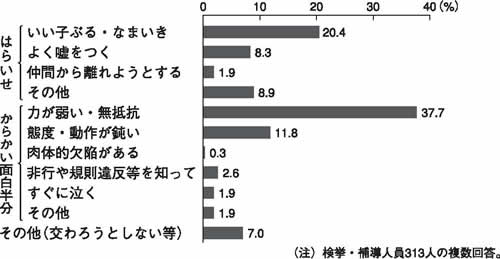 いじめの原因・動機