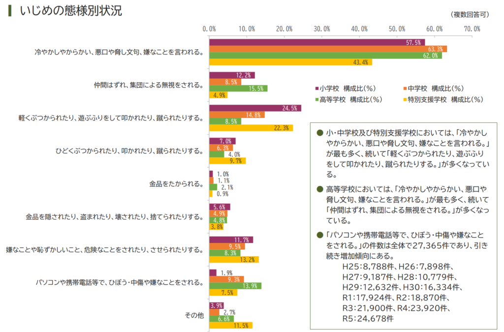 いじめの態様別状況