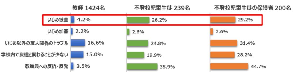 いじめ被害が不登校の原因
