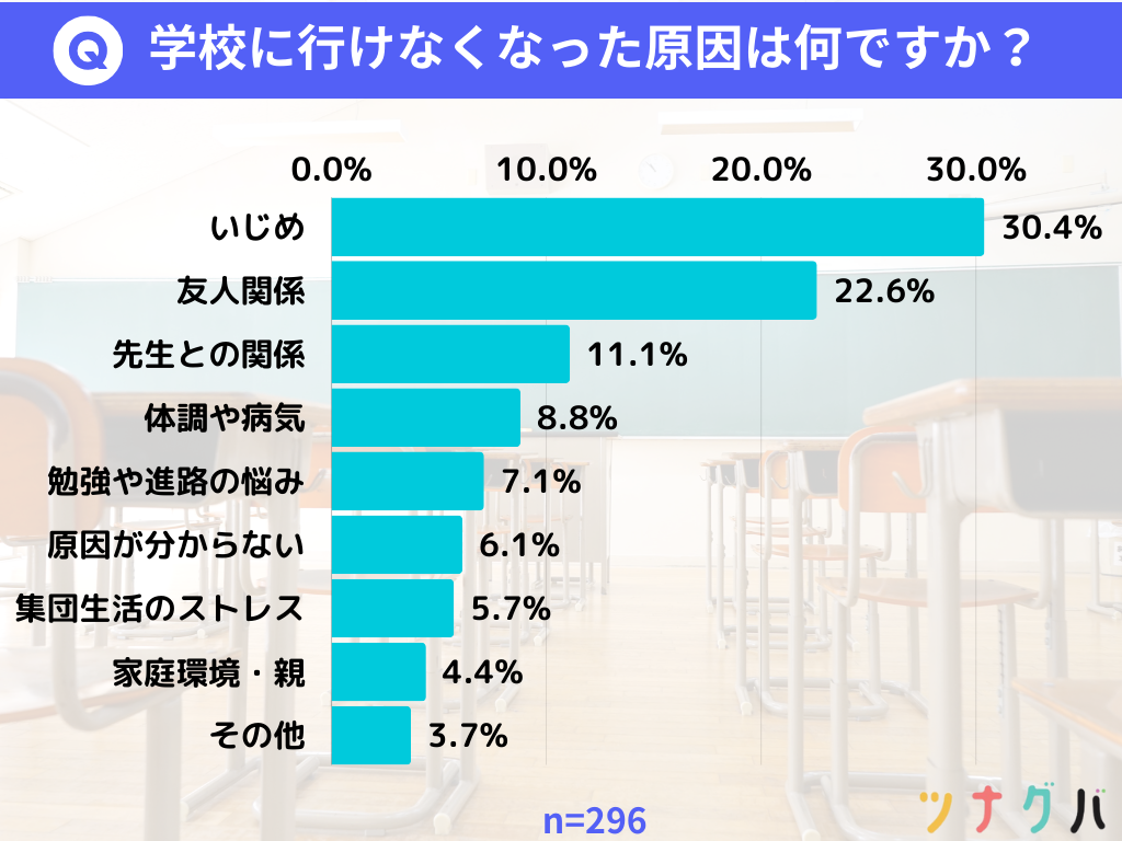 ツナグバによる不登校の原因ランキング